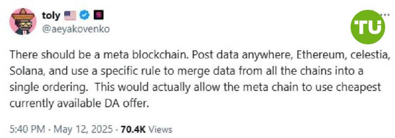 Сооснователь Solana предлагает объединить блокчейны в единую метасеть Анатолий Яковенко выступил с инициативой создания метаблокчейна — архитектуры, которая могла бы объединить данные из Ethereum, Celestia и Solana в общий порядок транзакций. По его мнению, такая модель обеспечит более доступное и гибкое хранение данных. Идею поддержал разработчик EigenLayer Надер Дабит, отметив потенциал для масштабируемости. В то же время сооснователь Celestia Ник Уйат отнесся к предложению скептически, назвав его слишком сложным и дорогостоящим в реализации.