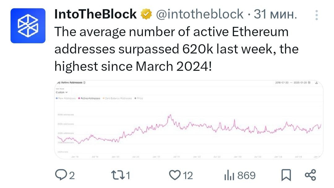 1   На прошлой неделе число активных адресов Ethereum превысило 620 000, что является рекордом с марта 2024 года!  2   За последние 24 часа в ETH фиксируется значительный рост кол-ва китовых кошельков  с балансом > 10 000 ETH  — данные Glassnode