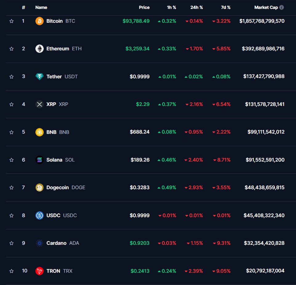 ТОП-10 криптовалют  07:00 МСК, 10.01.2025, по данным CoinMarketCap     Биткоин снизился на 0,14% и торгуется на уровне $93 788. Несмотря на коррекцию, зона поддержки сохраняется. Киты не заинтересованы в падении ниже $90 000, отмечет команда WhaleMap.    Эфир — $3 259  -1,70% , XRP — $2,29  -2,16% . BNB — $688,24  -0,95% , Solana — $189,36  -2,40% .    Dogecoin упал до $0,3283  -2,93% , Cardano — до $0,9203  -1,15% , Tron снизился до $0,2413  -2,39% .    Общая капитализация рынка составляет $3,27 трлн  -0,50% , доминирование BTC — 56,8%.  #Биткоин #ТОП10 #Криптовалюты