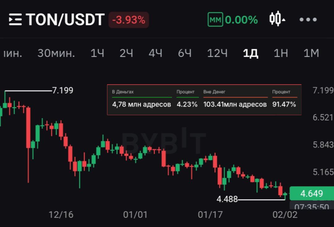 На сегодняшний день 91.47% держателей TON в минусе.  Более 100 млн кошельков держат убытки. Такие данные приводит аналитическая платформа IntoTheBlock.  Вспоминая прошлый год, тот же февраль, все думали, что TON по 20$ — это уже совсем близкая история. Все прям радовались и ликовали.   Но, как показала практика, это невозможно. Всех инвесторов нагрели сладкими фантазиями и просто налохматили.   Что касается Биткоина, то тут всё наоборот: 86% холдеров сейчас в плюсе.