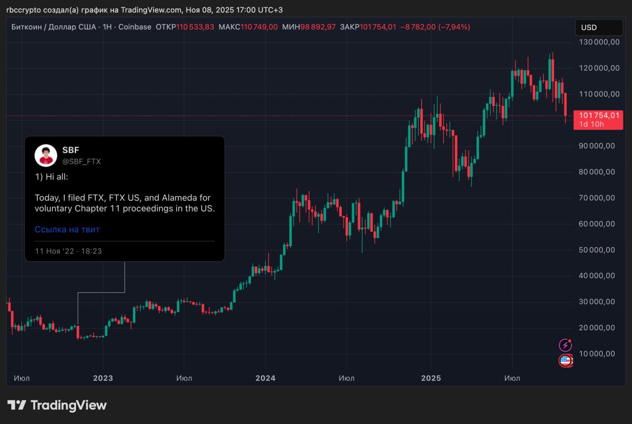 Три года после банкротства FTX и резкого падения биткоина Три года назад 8 ноября 2022 года произошел коллапс крупной криптовалютной биржи FTX сопровождавшийся стремительным падением стоимости биткоина более чем на 20 Этот инцидент привел к сомнениям в надежности отрасли однако нынешняя ситуация показывает обратное биткоин вновь достигает рекордных значений капитализация рынка значительно увеличилась а отрасль смогла преодолеть последствия кризиса Основатель FTX Сэм Бэнкман Фрид был осужден на длительный срок за мошеннические схемы а коллеги по бизнесу также понесли наказание Несмотря на мрачные прогнозы индустрия пережила тяжелые времена и продолжает развиваться В статье рассказывается о событиях повлиявших на современное состояние рынка криптовалют и восстановление интереса инвесторов