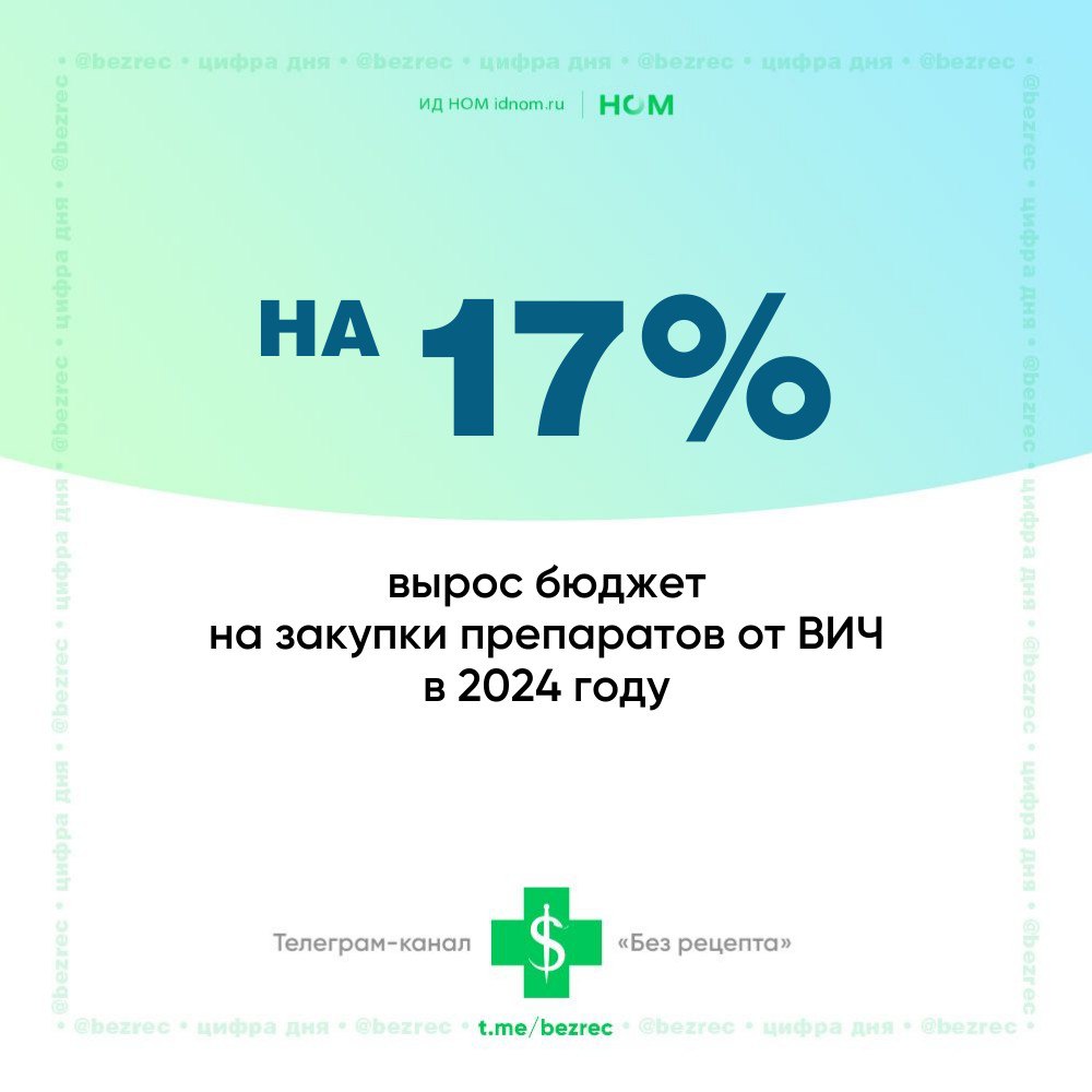 «Здравресурс» выяснил, как обстояли дела с госзакупками АРВ-препаратов в России в 2024 году. Выбрали главное из ежегодного отчёта группы. Закуплено «рекордно много» годовых курсов препаратов — более 600 тыс. В 2024 году государство потратило на антиретровирусные АРВ препараты 36,76 млрд рублей по сравнению с 31,54 млрд рублей годом ранее. Этого «рекордно много» всё равно мало и хватит лишь половине инфицированных, если опираться на подход Роспотребнадзора. Он учитывает всех ВИЧ-положительных пациентов, а не только вставших на учет в центры СПИДа, как это делает Минздрав. Несмотря на то, что в прошлом году регионы потратили на АРВ-терапию из своих бюджетов больше, чем когда бы то ни было 5,07 млрд рублей, на 24% больше год к году , основная финансовая нагрузка по-прежнему на плечах Минздрава 85,9% . Объемы закупок комбинированных препаратов с фиксированными дозами ФКД увеличились почти в 6 раз с 2020 года, до 76 тыс. курсов. Однако их доля в общем количестве курсов остается низкой 12% , а стоимость сохраняется на высоком уровне 151-304 тыс. рублей в год . Доля дженериков в структуре затрат Минздрава увеличилась до 42% 13,4 млрд рублей , они обеспечили 85,5% от общего количества закупленных годовых курсов. Дженерики заметно подорожали. Ритонавир прибавил 525%, невирапин — 234%, атазанавир — 189%, эфавиренз — 57%. Тому виной аукционы, сорвавшиеся из-за отсутствия заявок по первоначально установленным ценам. В итоге повторные закупочные процедуры по более высоким ценам обошлись бюджету в дополнительные 2,7 млрд рублей. Уровень конкуренции при проведении централизованных закупок АРВ-препаратов остается критически низким: 90,7% контрактов по сумме 28,6 млрд рублей заключены по результатам процедур с единственным участником. ™ Без рецепта
