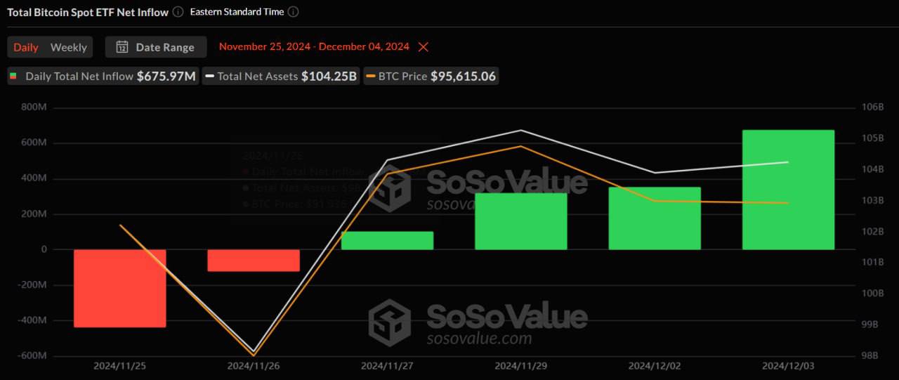 3 декабря общий чистый приток в spot BTC ETF составил $676 млн, приток продолжается 4 дня подряд.   BlackRock ETF  IBIT  +$693 млн, Fidelity ETF  FBTC  + $52,17 млн.  crypto.io