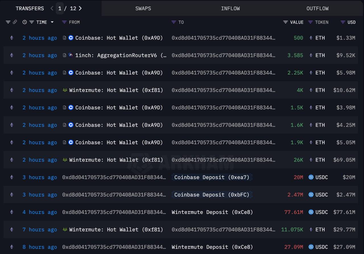 По данным Lookonchain, пока большинство инвесторов в панике распродают криптовалюту, один крупный кит активно покупает ETH на Coinbase и Wintermute! За последние 8 часов он приобрел 48,825 ETH на сумму $127 миллионов. Оставайтесь в курсе последних новостей вместе с