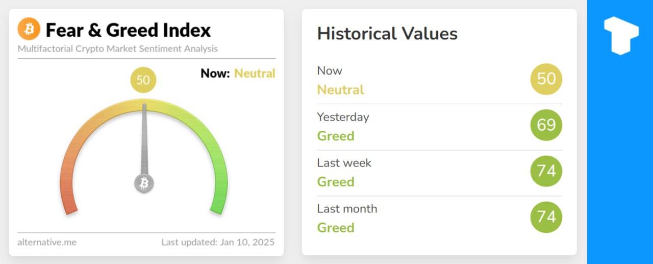 Индекс «страха и жадности» Биткоина упал до отметки 50, что сигнализирует о «нейтральном» состоянии и завершении 86-дневной серии «жадности» и «экстремальной жадности», вернувшись к уровням, которые в последний раз наблюдались 14 октября.    Телеграм  Х    Сообщество  Источник
