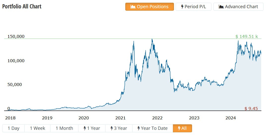 Bitcoin — $73 000!  До нового рекорда осталось добить всего лишь +$1000.  Последний раз BTC в этом районе торговался не так давно, в марте 2024 года. Хотя по ощущениям прошло года 2.  Тяжелее всего сейчас холдерам альткоинов, которые игнорируют покупку BTC в портфель. Большинство альткоинов сейчас в просадке 40-80% от своих максимумов и им предстоит еще долгий путь до ATH.  Тем временем наш экспериментальный портфель сейчас в плюсе на 415%. А если рассмотреть отдельно покупки BTC, то они в плюсе на 335%.    График портфеля прикрепили к посту   Сегодня на $10 докупаем BTC  Канал про Дропы   Портфель