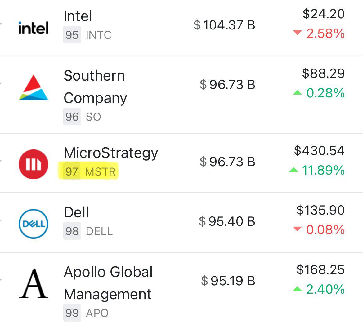 MicroStrategy вошла в сотню крупнейших публичных компаний США по рыночной капитализации.  В этом ей безусловно помог переход на «Plan B»  Также компания разместила облигации на $2.6 млрд — вырученные деньги потратят на новые биткоины.   Сейчас на корпоративных кошельках уже 331 200 BTC на сумму свыше $30 млрд!  В свою очередь Майкл Сэйлор обсудит с Microsoft инвестиции в BTC.  #MicroStrategy #биткоин  Satoshkin KYT bot   Бот для P2P   P2P-платформы   Процессинг-офферы