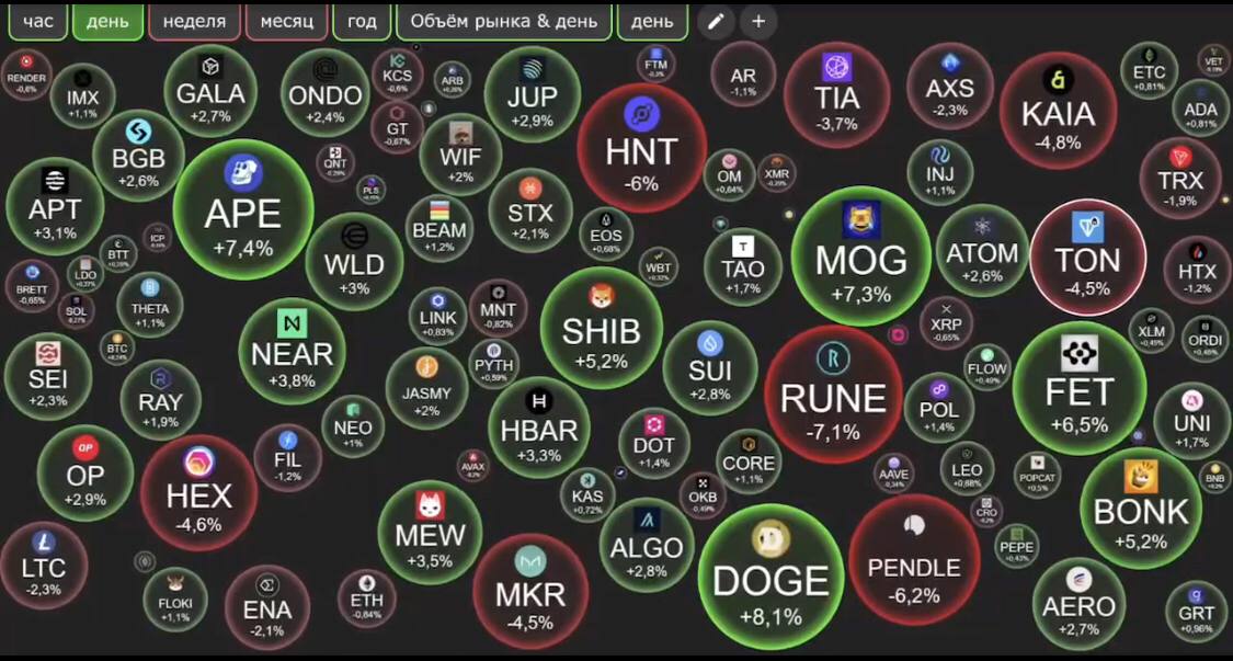 За Какими Монетами Стоит  Следить на Этой Неделе?   Сегодня крипто рынок застыл в ожидании выборов США, BTC и ETH продолжают свою локальную консолидацию, в то время, как некоторые альткоины успели  войти в лидеры роста.   Главным лидером остается  DOGE с 10% ростом. Илон Макс продолжает поддерживать Трампа и цена мемкоина выросла после упоминания Маска департамента «DOGE» в подкасте Джо Рогана.     Meta расширяет доступ ИИ к оборонным агентствам США для укрепления национальной безопасности. На этом фоне FET зафиксировал +8%.    В рамках проекта Guardian Валютного управления Сингапура компании SWIFT, UBS Asset Management и Chainlink завершили пилотный проект по расчету токенизированных фондов. LINK вырос на 4%.  CryptoBubble