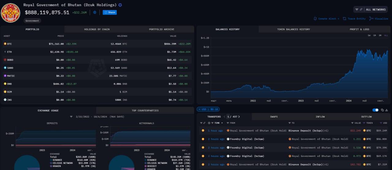 Правительство Бутана продало часть своих биткоинов.   По данным Arkham, 935 BTC были переведены на депозитный адрес Binance.   Учитывая, что на этот кошелек регулярно поступают выплаты от майнинг-пулов  страна официально занимается майнингом биткоина , скорее всего, это связано с покрытием операционных расходов.   На кошельке находятся различные активы на сумму $888 миллионов.  Оставайтесь в курсе последних новостей вместе с