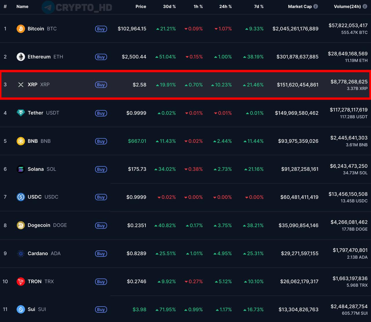 Токен #XRP ворвался в ТОП-3 по рыночной капитализации, сместив #USDT СМС Crypto Headlines