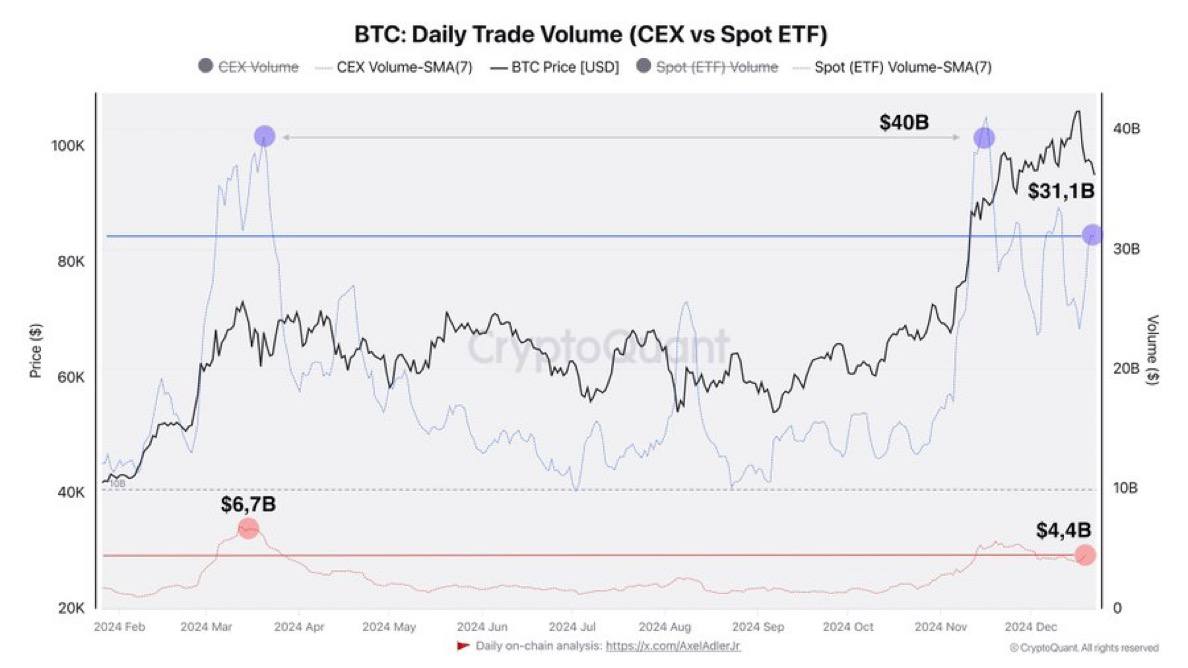 Средний дневной объем торгов на биржах CEX составляет $31 млрд, что на $9 млрд ниже рекордных максимумов, наблюдавшихся в марте и декабре этого года   Объемы торговли ETF также остаются высокими, составляя в среднем $4,4 млрд в день, а пиковый уровень в $6,7 млрд был достигнут также в марте.  Совокупный средний дневной объем торгов составляет $35,5 млрд.