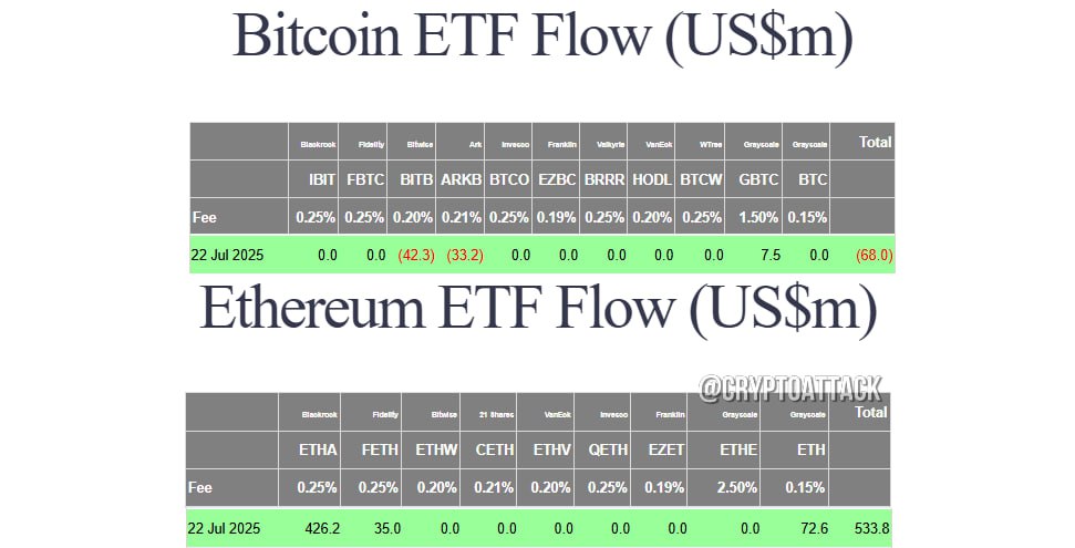 #BTC #ETH #ETF Вчера общий чистый отток спотовых BTC-ETF составил ~$68 млн. Общий чистый приток спотовых ETH-ETF составил $533,8 млн. #SOL SSK, первый американский ETF на Solana, привлек >$100 млн за 12 торговых дней. cointelegraph