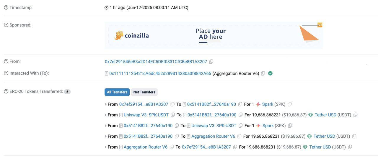 Согласно данным Lookonchain, один удачливый трейдер заработал почти 20,000 долларов благодаря ошибке другого пользователя. Перед началом торгов с токеном SPK, пользователь teochew.eth создал пул ликвидности SPK/USDT и внес в него 19,998 USDT. Он намеревался установить курс 1 USDT = 19,931 SPK, но случайно указал его наоборот: 1 SPK = 19,931 USDT. Когда торги стартовали, адрес 0x7ef29 вложил всего 1 SPK и мгновенно забрал почти весь пул, получив 19,687 USDT. К моменту, когда создатель пула заметил свою ошибку, в нем осталось лишь 32.92 доллара и 4.69 SPK менее 1 доллара . Оставайтесь в курсе последних новостей вместе с