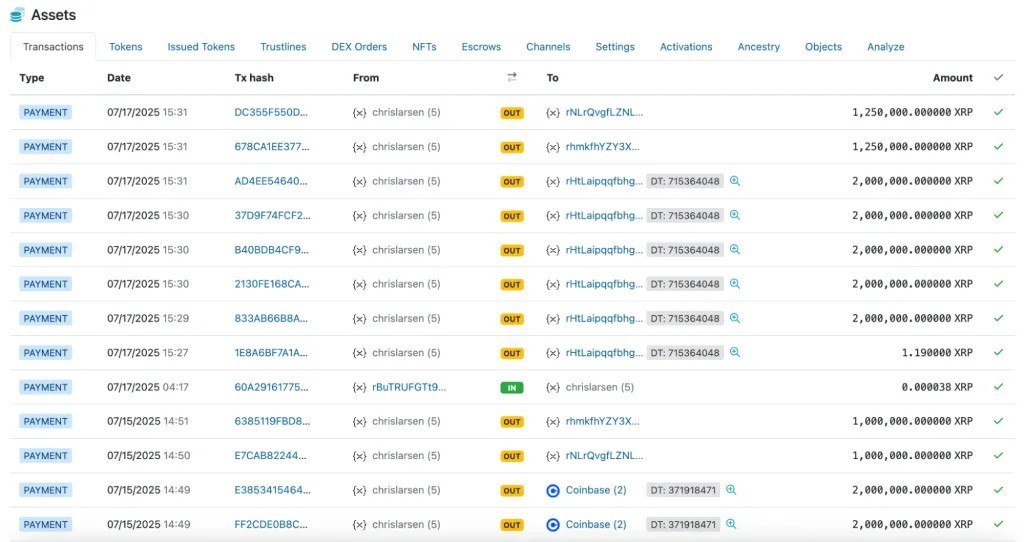 Вчера, 17 июля, сооснователь Ripple Крис Ларсен перевёл XRP на $30 000 000 на биржу Coinbase, а уже на следующий день монета установила исторический максимум в $3.65 — с начала 2025 года он перевёл на биржи XRP на $344 000 000.  Сейчас Ларсен владеет примерно 2.6 млрд XRP — это более $8.5 млрд по текущему курсу, а его состояние оценивается Forbes в $9.7 млрд.