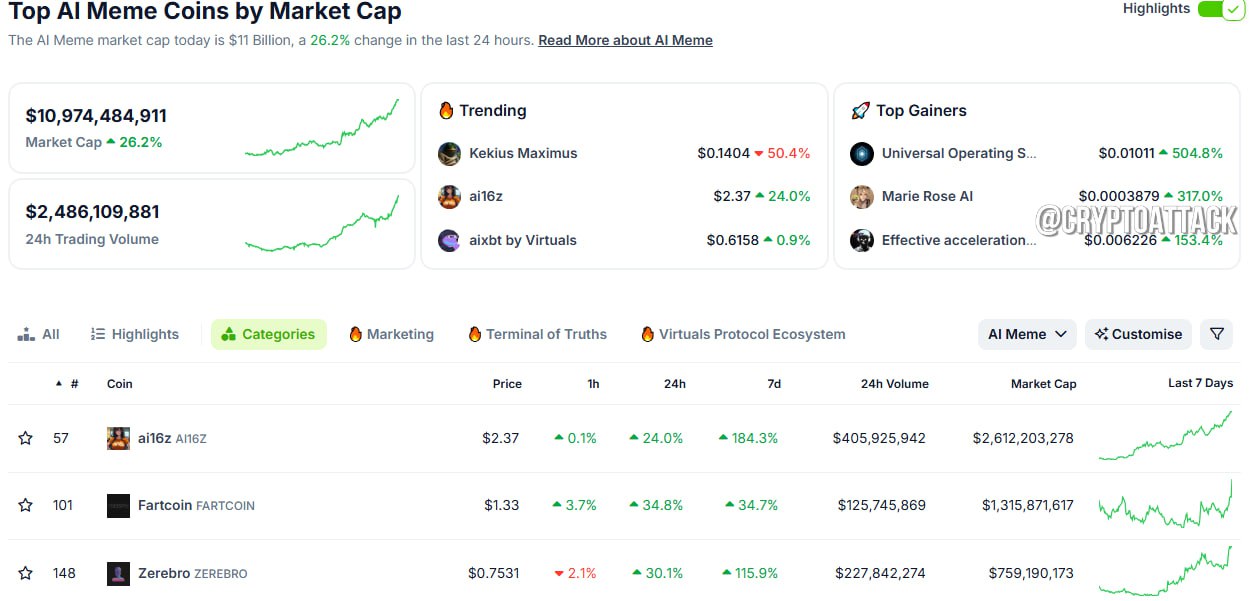 #AI Общая рыночная капитализация AI мемкоинов превысила $10 млрд. Среди них первое место занял #ai16z с рыночной капитализацией $2,61 млрд, а второе и третье места заняли #Fartcoin и #Zerebro с рыночной капитализацией $1,3 млрд и $770 млн.