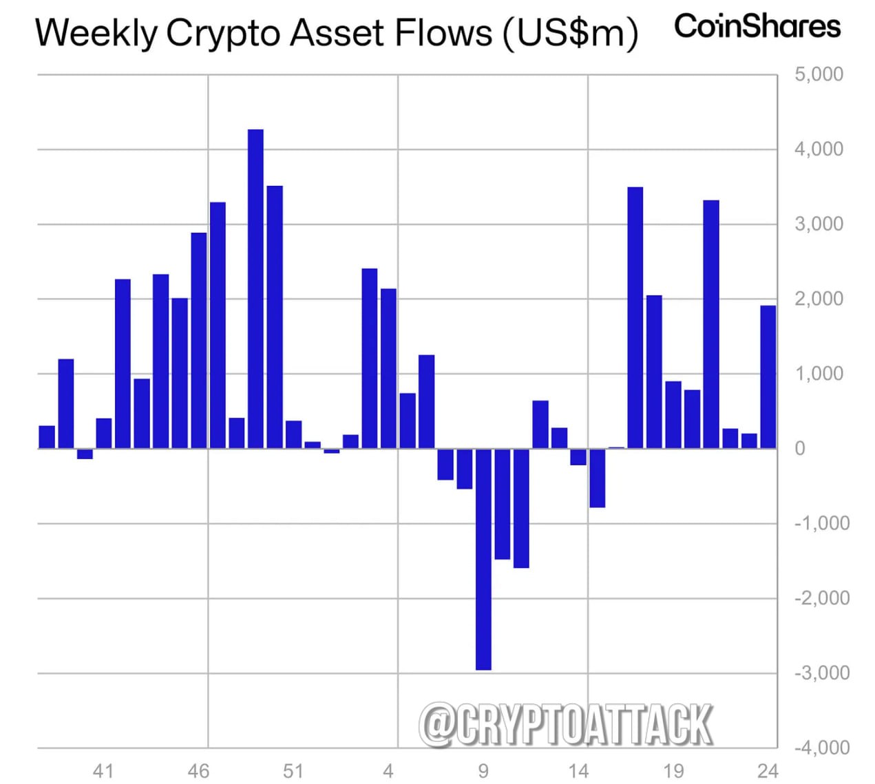 Отчёт CoinShares по фин потокам в крипте за последнюю неделю:  - На прошлой неделе приток инвестиционных продуктов в цифровые активы составил ~1,9 млрд $; - у #BTC отток на 1,3 млрд $; - у #ETH приток на 583 млн $.