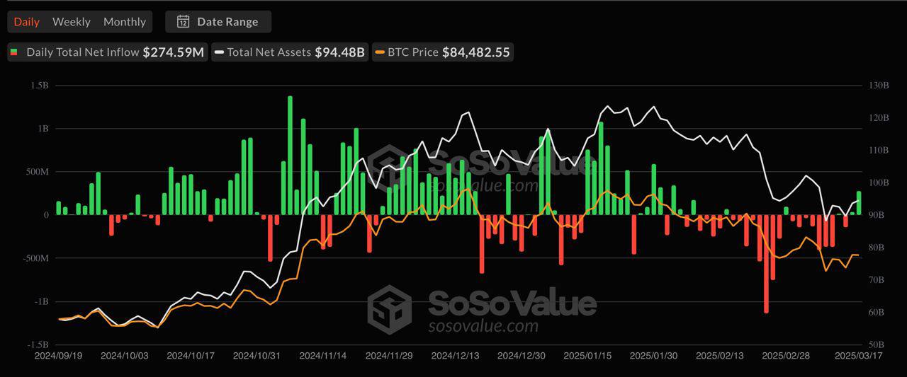 Спотовые ETF на биткоин вчера впервые за долгое время зафиксировали неплохой приток средств — $274 млн  По эфиру стабильные оттоки.   Отзывы   FAQ   Софт   Бонусы для бирж   Бесплатная 1000 ₽     — ставь реакцию для поддержки канала