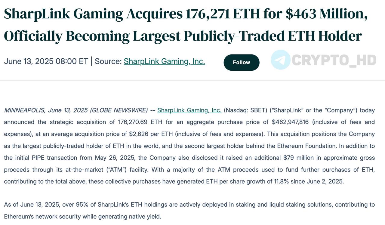 В SharpLink Gaming купили #ETH на 463,000,000$ – релиз Теперь они ТОП-1 холдер Ethereum среди всех публичных компаний! SharpLink Gaming занимается маркетингом и привлечением игроков для букмекерских контор и онлайн-казино, управляет собственной сетью аффилиатных сайтов для спортивных ставок в разных штатах США, оказывает маркетинговые и конверсионные услуги ведущим операторам азартных игр по всему миру. Ранее: $1b на ETH Crypto Headlines