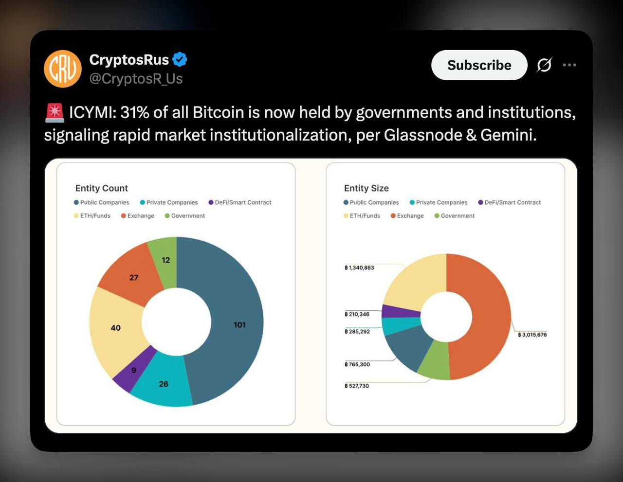 Кто теперь контролирует Биткоин?   Уже 31% всех BTC держат правительства и институционалы — это рост на 924% с 2015 года.  Это полностью меняет исходную идею децентрализации Биткоина. Если в 2015-м его цена была $500, то сейчас — уже $100,000+, и эта институционализация явно снизила волатильность.  Крупнейший игрок — BlackRock  661,000+ BTC , он обошёл даже Binance и Strategy.  Но концентрация настолько высокой доли у ETF и корпораций — это риск, ведь они могут легко задампить цену при продажах.  Новости криптовалют