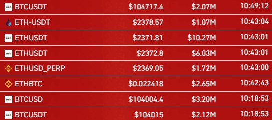 Почти $1 млрд ликвидаций за сутки Рынок в очередной раз побрил всех, кто держал шорты и ждал падение. При этом это крупнейшая ликвидация аж с 2021 года. Это очень сильно. При том, что последние 2 недели писал, что рост ожидаем и нужно готовиться к этому. Классика рынка: Покупай на панике, продавай на эйфории.