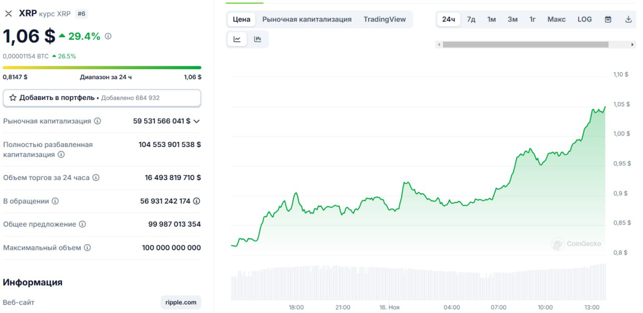 XRP поднялся до $1, впервые с октября 2021 года.  Причиной послужила встреча Дональда Трампа с CEO Ripple в Белом доме.  Crypto Информатор l Чат