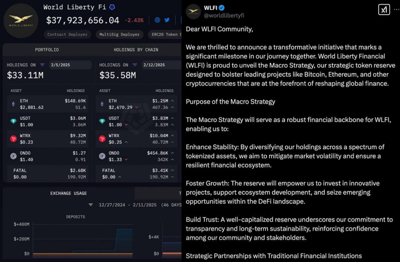 Запуск стратегического резерва от семьи Трампа!  World Liberty Financial анонсирует запуск стратегического резерва токенов под названием Macro Strategy, чтобы поддержать ведущие проекты в мире криптовалют, включая Bitcoin, Ethereum и другие цифровые активы.  На балансе фонда сейчас 38 млн $.