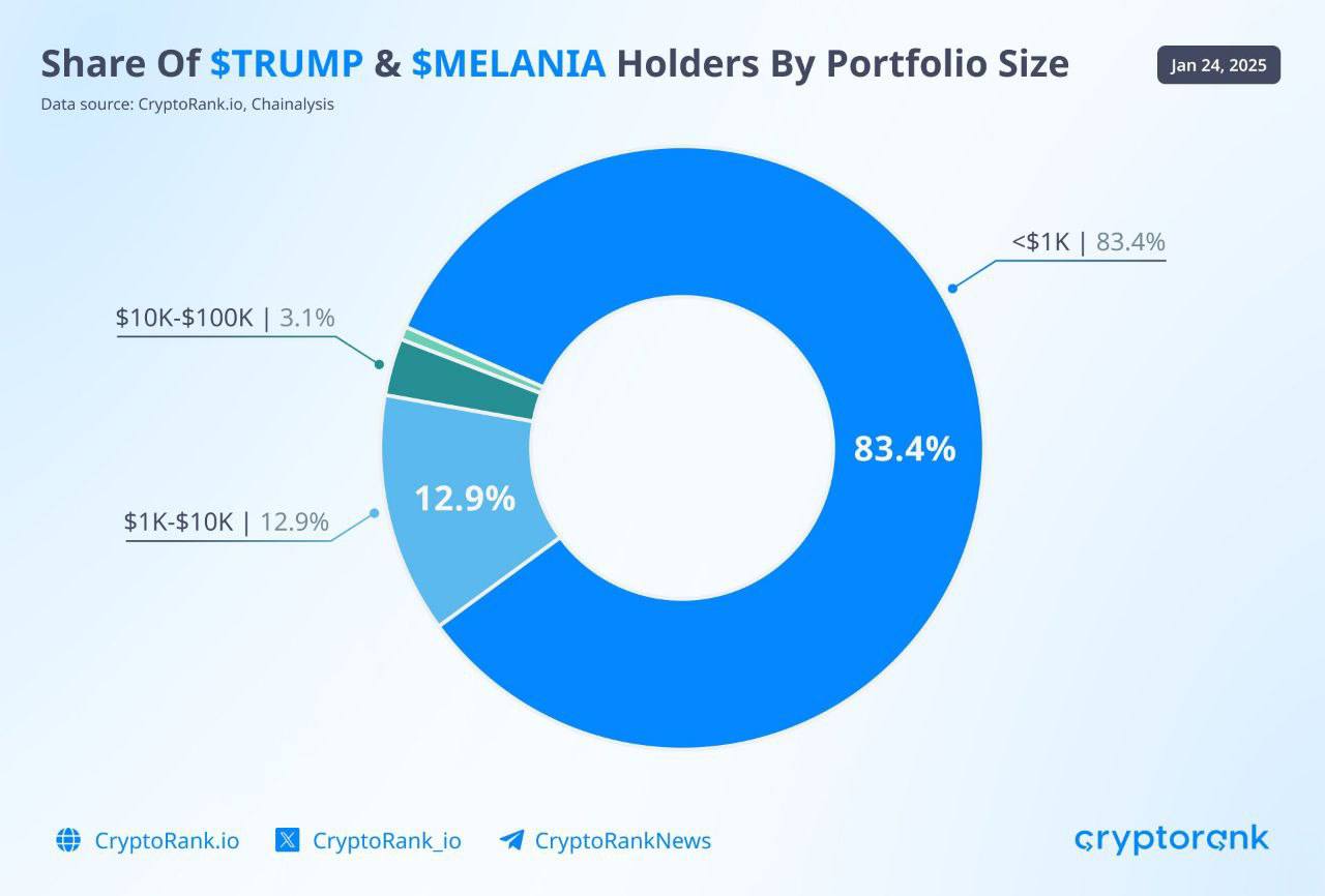 Свыше 80% обладателей мемтокенов TRUMP и MELANIA – это пользователи с балансами ниже $1000 на Solana.   Практически половина всех держателей TRUMP и MELANIA открыли свои кошельки в тот же день, когда получили эти токены.  Оставайтесь в курсе последних новостей вместе с