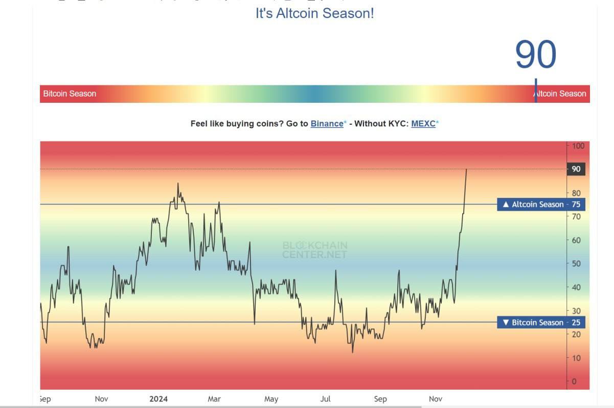 Рост биткоина до 103000$ и падение доминации ВТС до 56% привели Altcoin season index к значению 90, что прямо указывает на то, что мы находимся внутри альтсезона. Все последние разы, когда это происходило, альты демонстрировали рост ещё около 7 недель! Еще одна отсылка к тому, что к моменту инаугурации Трампа 20 января уже точно надо быть готовыми к началу коррекции.   Всех с профитом, прекрасный день!  Сегодня весь мир обсуждает ВТС и тем самым запускается вселенское FOMO. К этому моменту уже пора наслаждаться прибылью, а не начинать интересоваться, как купить биткоин. Но толпу не исправить