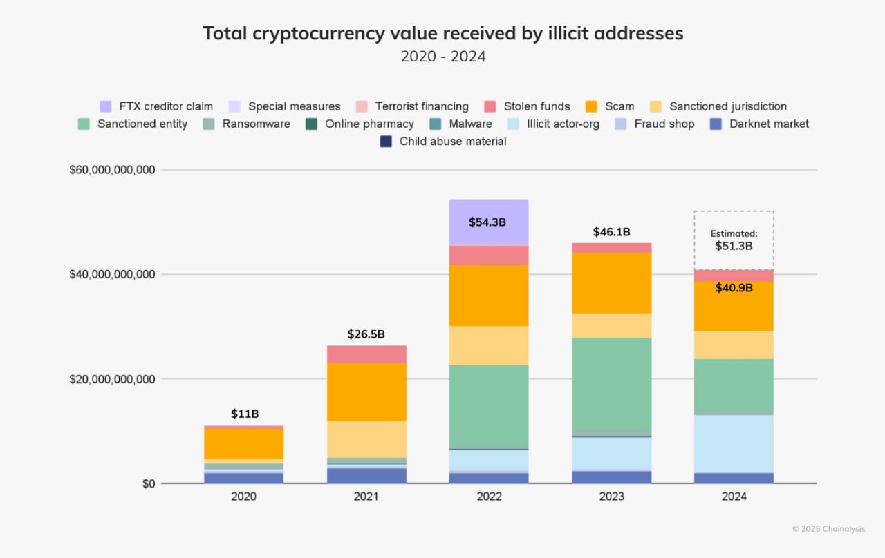 $40,9 млрд в криптовалютах получили преступники в 2024 году, согласно отчету аналитической компании Chainalysis.   Сумма $40,9 млрд — это предварительная оценка, основанная на данных, имеющихся у аналитиков на текущий момент. По мере того как будут выявляться больше адресов, помеченных как незаконные, связанные с ними транзакции за 2024 год будут включены в итоговую сумму. По прогнозу Chainalysis, через год она может достигнуть $51 млрд.  Незаконные переводы в 2024 году составили 0,14% от общего объема блокчейн-транзакций, говорится в отчете компании. Годом ранее показатель равнялся 0,61%.  В 2024 году 63% из таких переводов были совершены в стейблкоинах, оставшуюся часть транзакций поделили практически поровну биткоин и альткоины. Примерно та же картина наблюдалась в 2022 и 2023 годах. Анонимная криптовалюта Monero  XMR  в отчет включена не была.  В некоторых видах криптопреступлений, таких как использование программ-вымогателей и продажи в даркнете, по-прежнему доминируют платежи в биткоинах. При мошенничестве или отмывании украденных средств используются все типы активов. Транзакции, связанные с нарушением санкций, перешли в основном на стейблкоины.  В 2024 году 43,8% краж криптовалют были связаны с компрометацией приватных ключей от кошельков. Профессионализм хакеров растет, и они используют все более сложные технологии, включая искусственный интеллект, который помогает шантажировать жертв или обманывать сервисы верификации на криптоплатформах.  Присоединяйтесь к форуму РБК Крипто