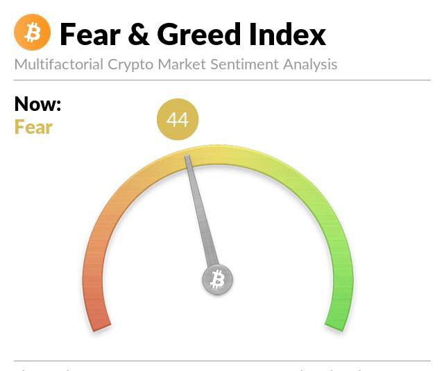 Индекс страха и жадности криптовалют перешел от "жадности" на прошлой неделе к "страху" на этой неделе, резко упав со значения "71" до "44".