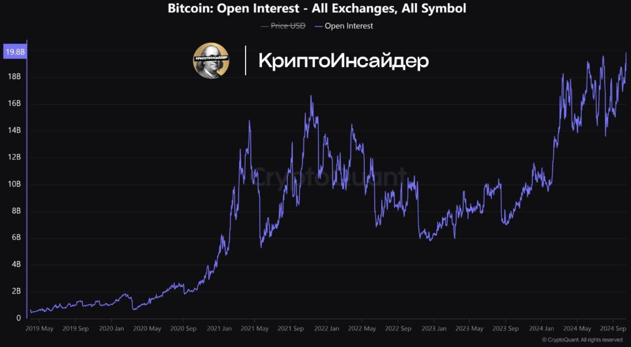 OI открытый интерес на Bitcoin фьючерсах достиг ATH и составляет $19.8 млрд  Такие скачки обычно провоцируют волатильность на рынке. Не на прямую, а по причине дальнейшей работы ММ.    КриптоИнсайдер   Чат    Bybit  OKX