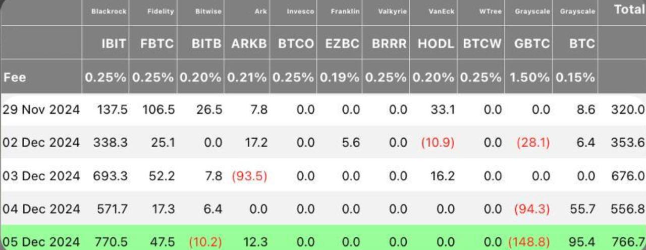 5 декабря на рынке ETF царил движ, а точнее — приток спотовых BTC ETF достиг $766,7 млн  •  BlackRock — $770,5 млн   •  Fidelity — $47,5 млн   •  Grayscale GBTC — минус $148,8 млн   •  Grayscale BTC — $95,4 млн    А что там по ETH? Тут тоже не скучно: чистый объем спотовых ETH ETF составил $428,5 млн:    •  BlackRock — $292,7 млн      Gem Hunters l Чат l  Коды/Комбо   Bybit  OKX