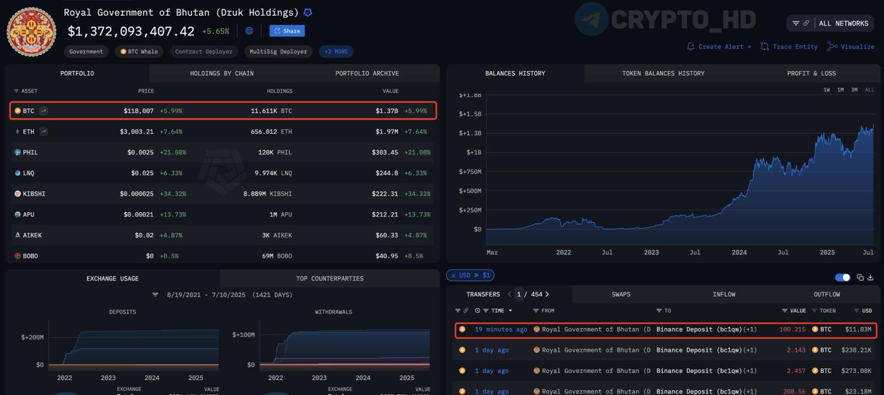 Правительство Бутана продает BTC?   Власти Бутана перевели 449 BTC  $50m  на биржу Binance за последние 11 дней.   На балансе осталось еще 11,611 BTC  $1,4b .  Ранее:  - CEO Binance - интеграция Binance Pay  Crypto Headlines