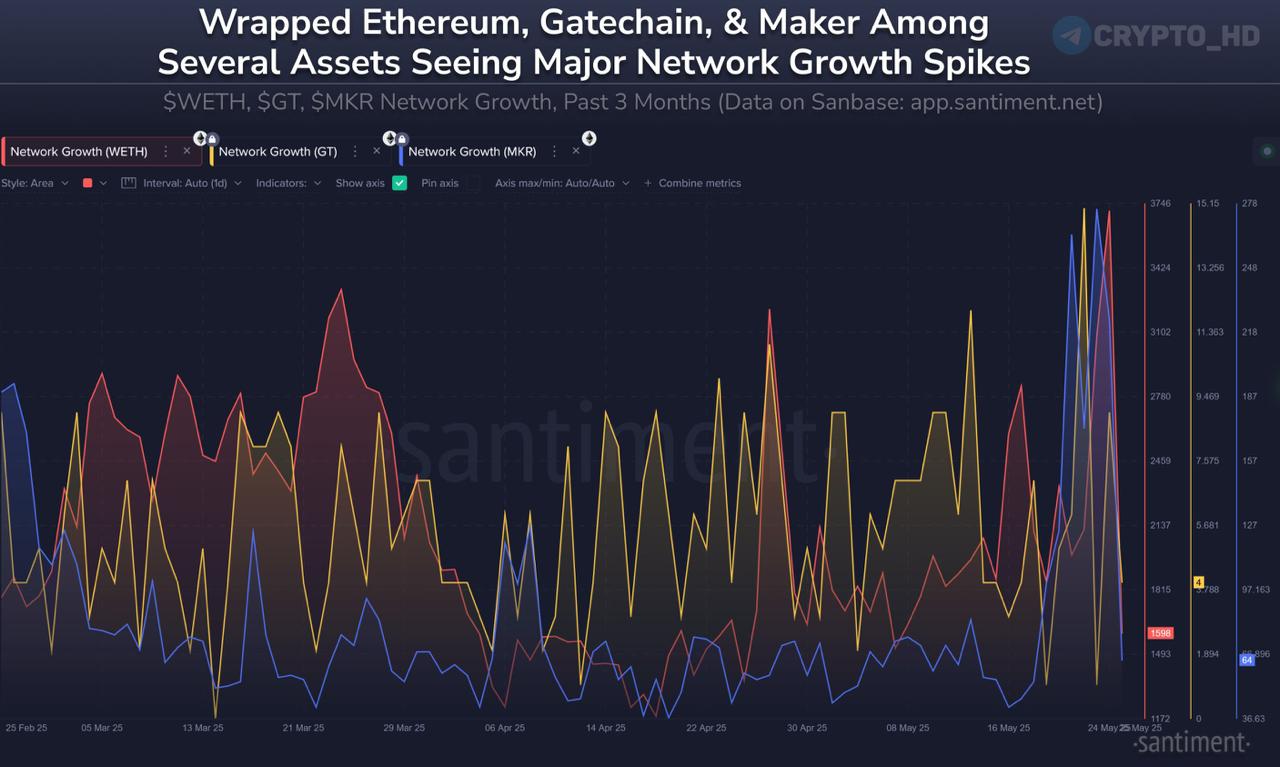 #ончейн Santiment: Инвесторы начали активно перераспределять профит от BTC в альткоины. Зафиксирован высокий темп создания новых кошельков в #WETH, #GT и #MKR. Ранее: скоро альтсезон? Crypto Headlines