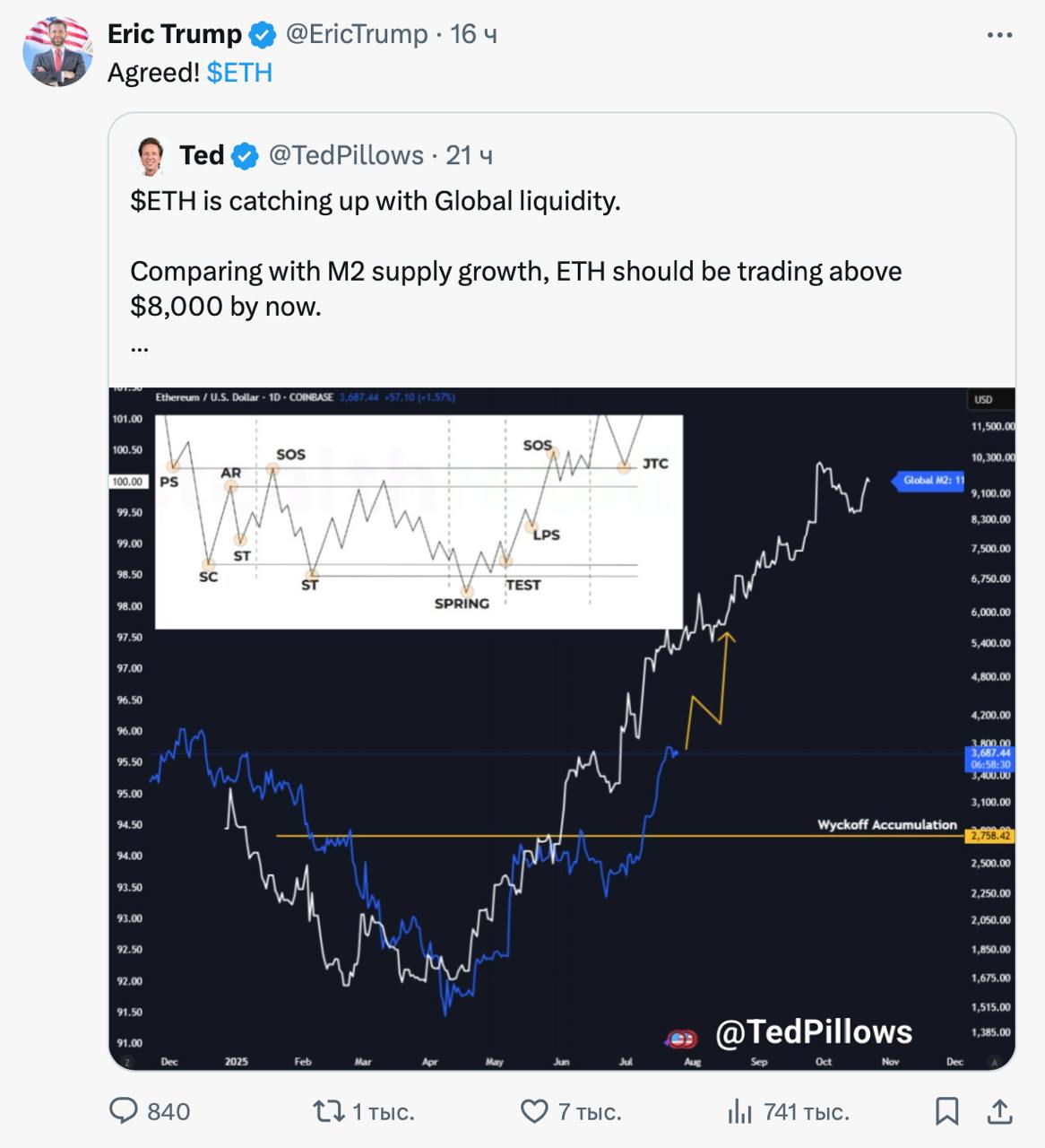 Эрик Трамп снова шилит #eth, считает что если учитывать рост предложения денежной массы M2, то к настоящему моменту #eth должен торговаться выше $8000, соответственное #eth недооценён.  В марте, после того как он рекомендовал покупать #eth ~2800$, цена упала до ~1400$    Надеюсь в этот раз попадание будет более точным, тем более Трамп заявил, что Пауэлл готов снижать ставку    x.com/EricTrump/status/1948509864927318413  MM - link     ×   ×