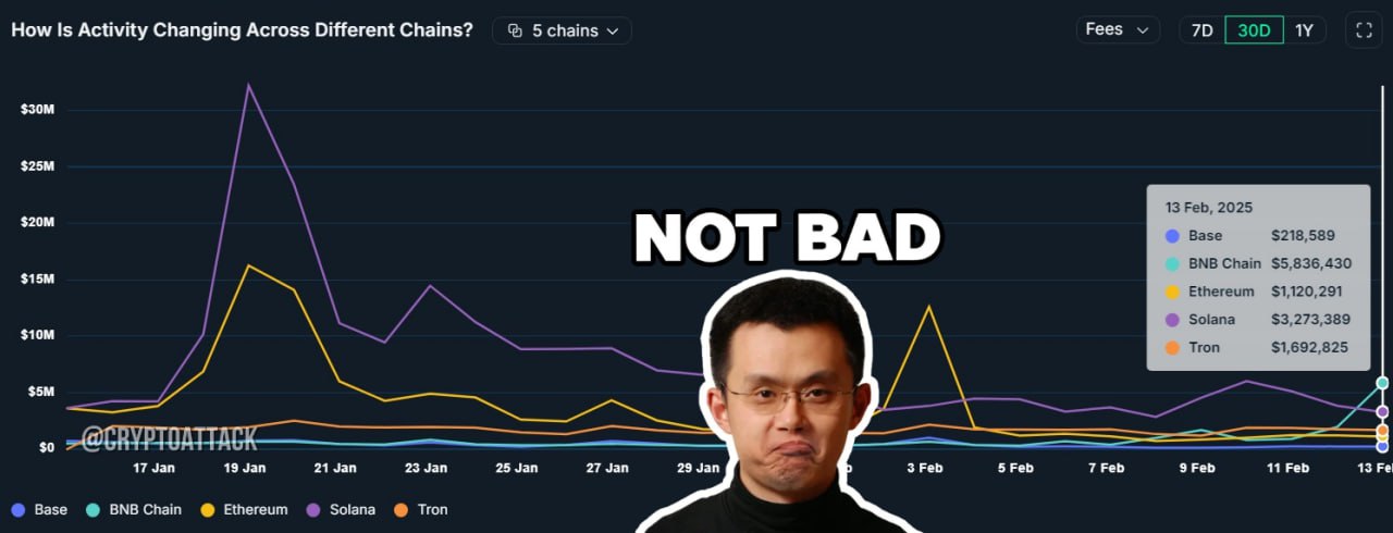 #BNB #SOL BNB Chain обошла Solana по ежедневным комиссиям, заработав 13 февраля $5,8 млн, и стала лидером среди всех блокчейнов. cointelegraph