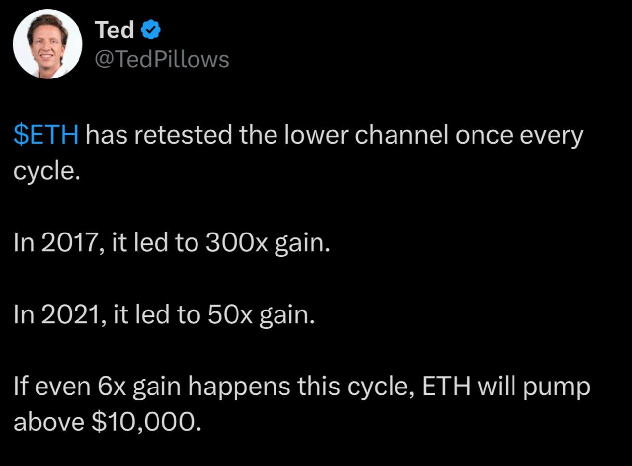 Аналитик Ted прогнозирует, что цена Ethereum достигнет $10,000, утверждая, что история имеет тенденцию повторяться. По его техническому анализу, Ethereum снова протестирует нижнюю границу канала, как это происходило в 2017 и 2021 годах, что может предвещать рост в шесть раз. Для сравнения, в 2017 году рост составил 300x, а в 2021 — 50x. Торгую на бирже - Bitget