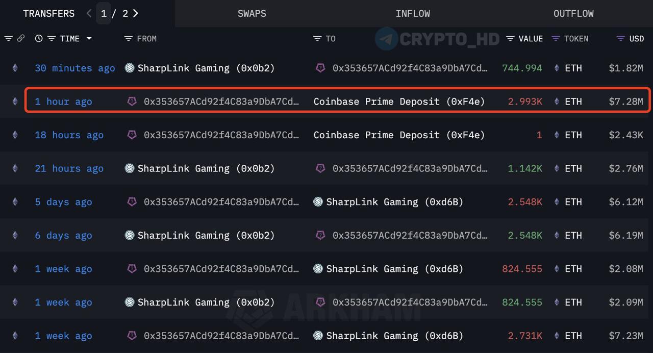 Lookonchain: ТОП-1 холдер Ethereum среди публичных компаний перевел 2993 ETH $7,3m на биржу Coinbase Prime. Ранее в SharpLink Gaming докупили #ETH, доведя общий баланс до 188,478 ETH $473m . Crypto Headlines