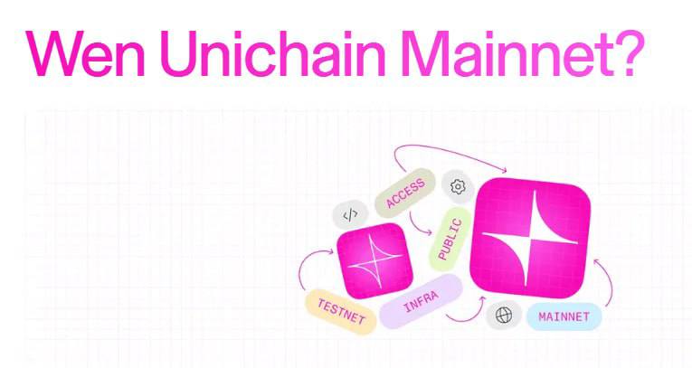 Unichain Mainnet запустят в начале 2025 года     Официальный релиз L2-сети Unichain ожидается в первом квартале 2025 года.  После запуска мейннета появятся новые функции: Flashblocks  сокращает время блокировки до 250 мс для мгновенных транзакций  и Rollup-Boost  обеспечивает безопасное создание блоков .  Также Unichain станет частью экосистемы Superchain от Optimism, а Uniswap Labs станет ключевым участником OP Stack.  Тестнет Unichain, запущенный в октябре 2024 года в сети Sepolia, уже обработал 50 млн транзакций и развернул 4 млн контрактов.