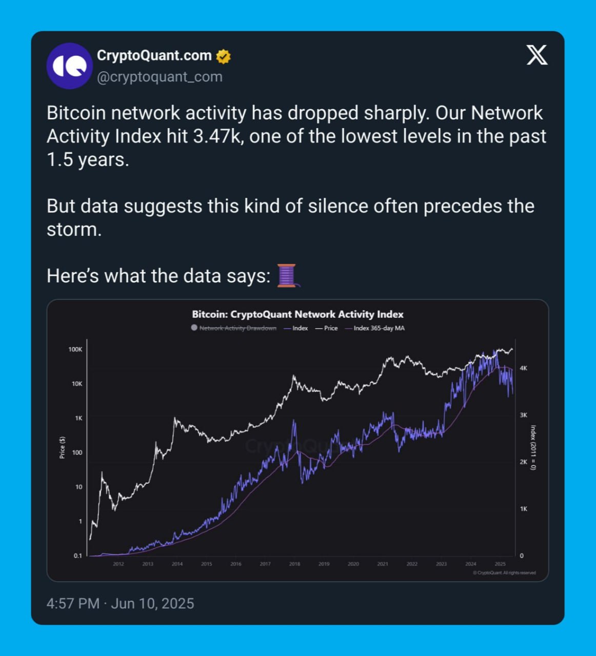 Что происходит с BTC и рынком? Активность в сети $BTC резко упала — индекс от CryptoQuant опустился до 3.47k, это один из самых низких уровней за последние полтора года. Но такие периоды тишины часто предшествуют резким движениям на рынке: Спрос от ритейла упал на 5%+ Число транзакций от $0 до $10K снизилось — мелкие инвесторы теряют интерес. Спотовая торговля на CEX — как в октябре 2020 Реальный $BTC почти не двигается ни в сети, ни на биржах. Органического интереса — минимум. 847K BTC перешли в долгосрочное хранение Монеты не трогают более 155 дней — рост доверия среди холдеров. Ethereum: OI на рекордных 7.17M ETH Фьючерсы по ETH бьют исторические максимумы — активность смещается туда. Розничная торговля фьючерсами растёт Частота сделок среди розницы превышает среднее за год — «много ритейла» на деривативах. Затишье перед крупным движением, но в какую сторону?