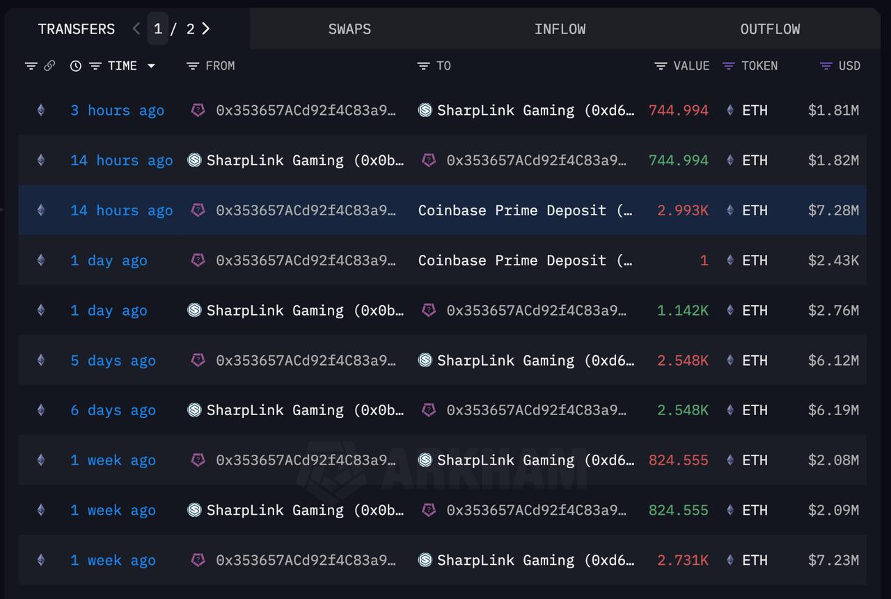SharpLink Gaming снова двигает крупные объемы $ETH Компания, ранее закупившая 188 478 ETH на $473.6M по средней цене $2 513, недавно перевела ещё 2 993 ETH $7.28M на Coinbase Prime. На фоне роста рынка и восстановления ETH это может быть как фиксация прибыли, так и подготовка к ребалансировке. Действия китов часто предсказывают тренд — наблюдаем внимательно! #киты #ETHтранзакции Торговать лучше на ByBit Bybit.com/b/CryptoLadyX Youtube Telegram TikTok