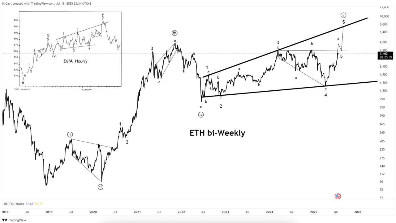Ethereum может достичь $8000? Аналитики сравнили график ETH с ростом индекса Dow Jones в 1980-х. С 2022 года ETH уже прибавил 245% и формирует фигуру «мегафон». Цель — $8000 к 2026 году. Сейчас может начаться финальная, наиболее стремительная фаза роста.