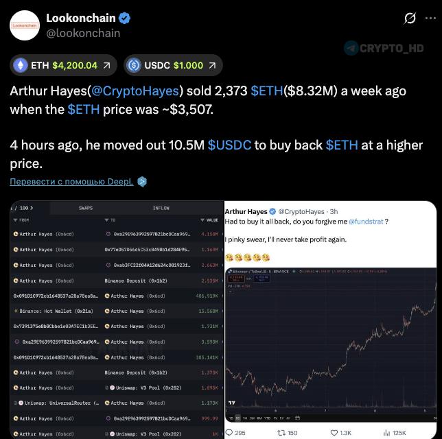 Артур Хейс возвращается к ETH    Артур Хейс, продавший Ethereum 2 августа за около $3507, решил вернуться на рынок. Он потратил $10 млн на покупку ETH по текущим ценам. Стоимость Ethereum достигла нового максимума марта 2024 года, составив примерно $4200.    Gem Hunters l Чат    Bybit  OKX