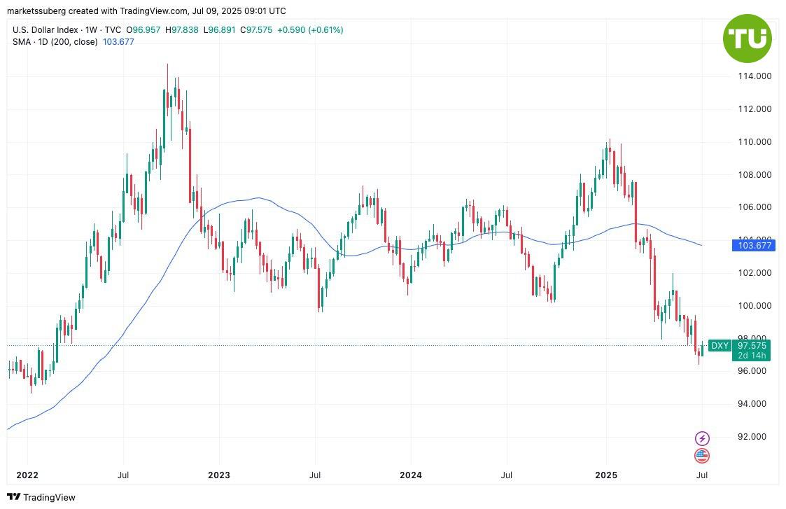 Биткоин близок к АТН В начале июля Индекс доллара DXY достиг трехлетнего минимума и торгуется на 6,5 пункта ниже своей 200-дневной скользящей средней, находясь в зоне, которую индекс посещал более 20 лет назад, - утверждает Cryptoquant. Для биткоина такие сигналы весьма благоприятны, поскольку на протяжении своего существования BTC демонстрировал обратную корреляцию с DXY. Подтверждение этого видим буквально сейчас, когда BTC менее $200 не дотянул до нового АТН, остановившись на отметке $11 800.