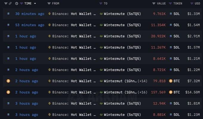 Сливают или не сливают?    В крипто-Twitter паника: Binance якобы сбрасывает BTC, ETH и SOL, чтобы выбить лонги и откупить дешевле.    CZ говорит, что это не разворот, а временная коррекция.   верим