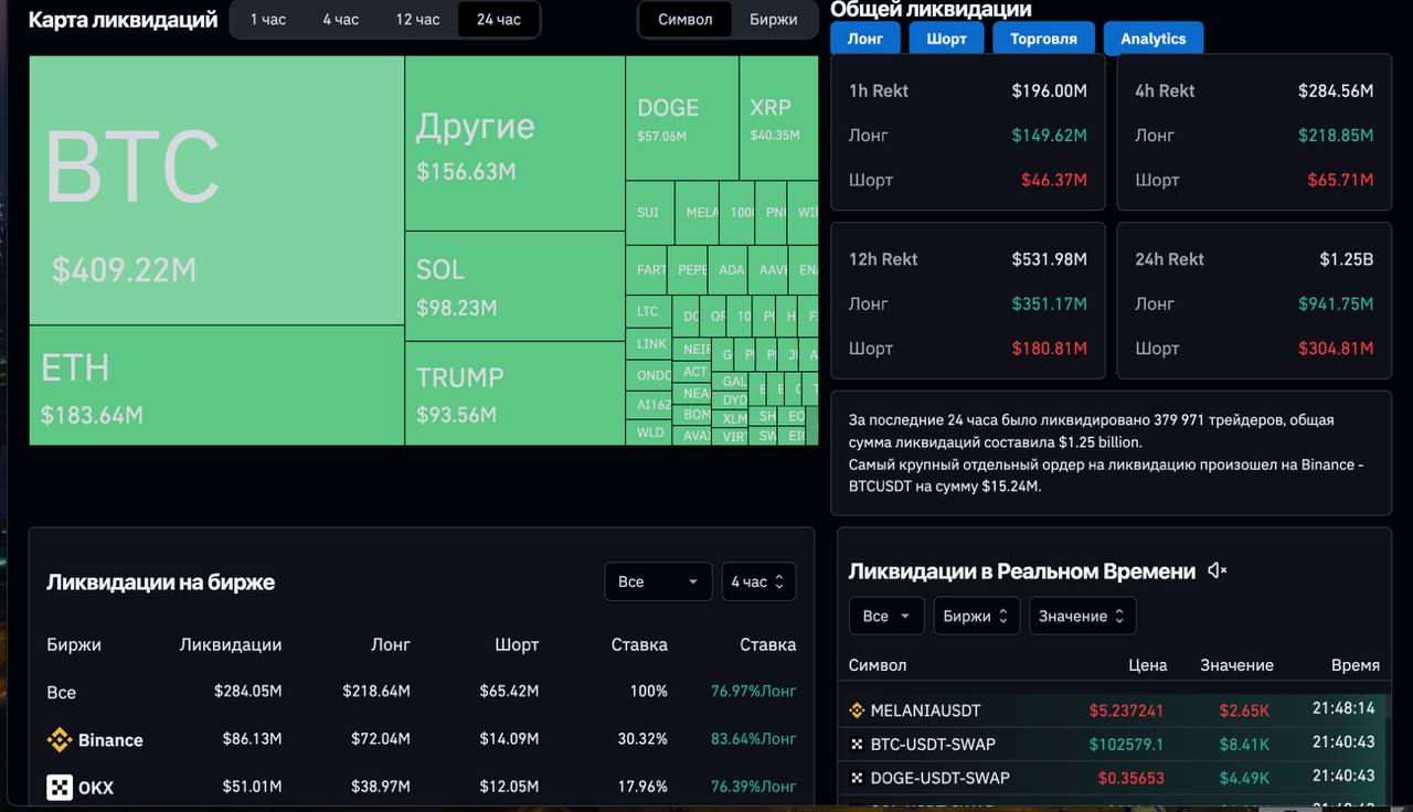 Хороший день сегодня!     За последние 24 часа было ликвидировано 379 971 трейдеров, общая сумма ликвидаций составила $1.25 миллиарда. Самый крупный отдельный ордер на ликвидацию произошел на Binance - BTCUSDT на сумму $15.24 mln