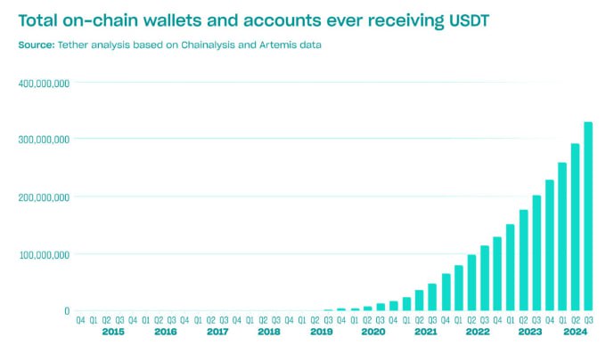 Количество кошельков, использующих USDT, к концу третьего квартала достигло 330 млн   В учет не берутся пользователи централизованных бирж, которых на несколько десятков миллионов больше.            — ставь реакцию для поддержки канала  #Tether #USDT