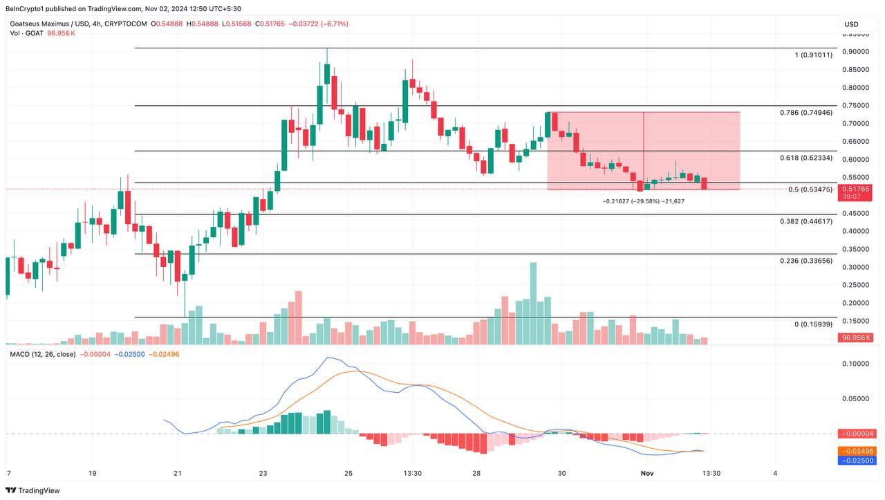 Goatseus Maximus  GOAT    В отличие от Dogecoin, Goatseus Maximus за эту неделю показал двузначное падение, хотя ранее был в тренде несколько недель.   Анализ 4-часового графика показывает, что индикатор схождения-расхождения скользящих средних  MACD  перешел в отрицательную зону, свидетельствуя о медвежьем настроении вокруг GOAT.   Если тенденция сохранится, цена мемкоина может снизиться до $0,34.  Однако всплеск интереса инвесторов к GOAT может привести к тому, что MACD снова покажет положительные значения. В таком случае у GOAT есть шансы достичь отметки $0,90.