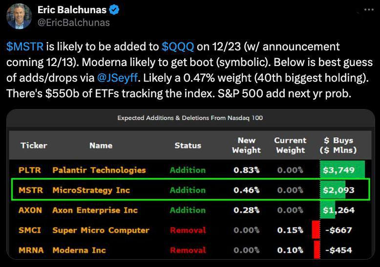 Компания MicroStrategy будет добавлена в индекс Nasdaq 100 23 декабря, а информация об этом событии будет опубликована 13 декабря, сообщает Эрик Балчунес.   Существует вероятность, что в следующем году акции MSTR также войдут в индекс SP 500.  Nasdaq 100 — это американский фондовый индекс, который включает 100 крупнейших по рыночной капитализации нефинансовых компаний, акции которых торгуются на бирже Nasdaq.  Оставайтесь в курсе последних новостей вместе с