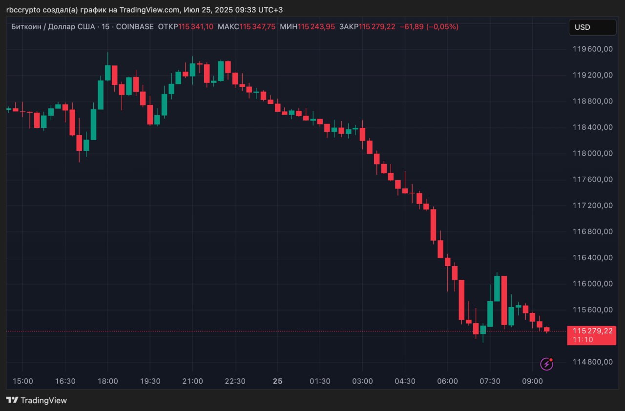 Биткоин за ночь подешевел примерно на 3%, достигнув отметки $115 100 ранним утром. Некоторые крупные альткоины также снизились в цене на 3–5% за последние сутки. Снижение совпало по времени с переводом почти 12 тыс. биткоинов на сумму около $1,4 млрд на различные биржи, осуществленным криптоброкером Galaxy Digital. По данным ончейн-аналитиков, эти монеты могут быть связаны с кошельками, на которых с 2011 года хранилось более 80 000 BTC. В начале июля средства с этих адресов начали массово перемещать, часть из них впоследствии поступила на биржи и к той же Galaxy Digital. В криптосообществе обсуждается версия о возможной связи этих кошельков с пионером криптоиндустрии Адамом Бэком. Из-за падения цен Coinglass зафиксировал очередную волну ликвидаций на биржах. За прошедшие сутки у трейдеров, ставивших на рост биткоина и других криптовалют, были принудительно закрыты длинные позиции почти на $500 млн, больше всего — в Ethereum. Присоединяйтесь к форуму РБК Крипто